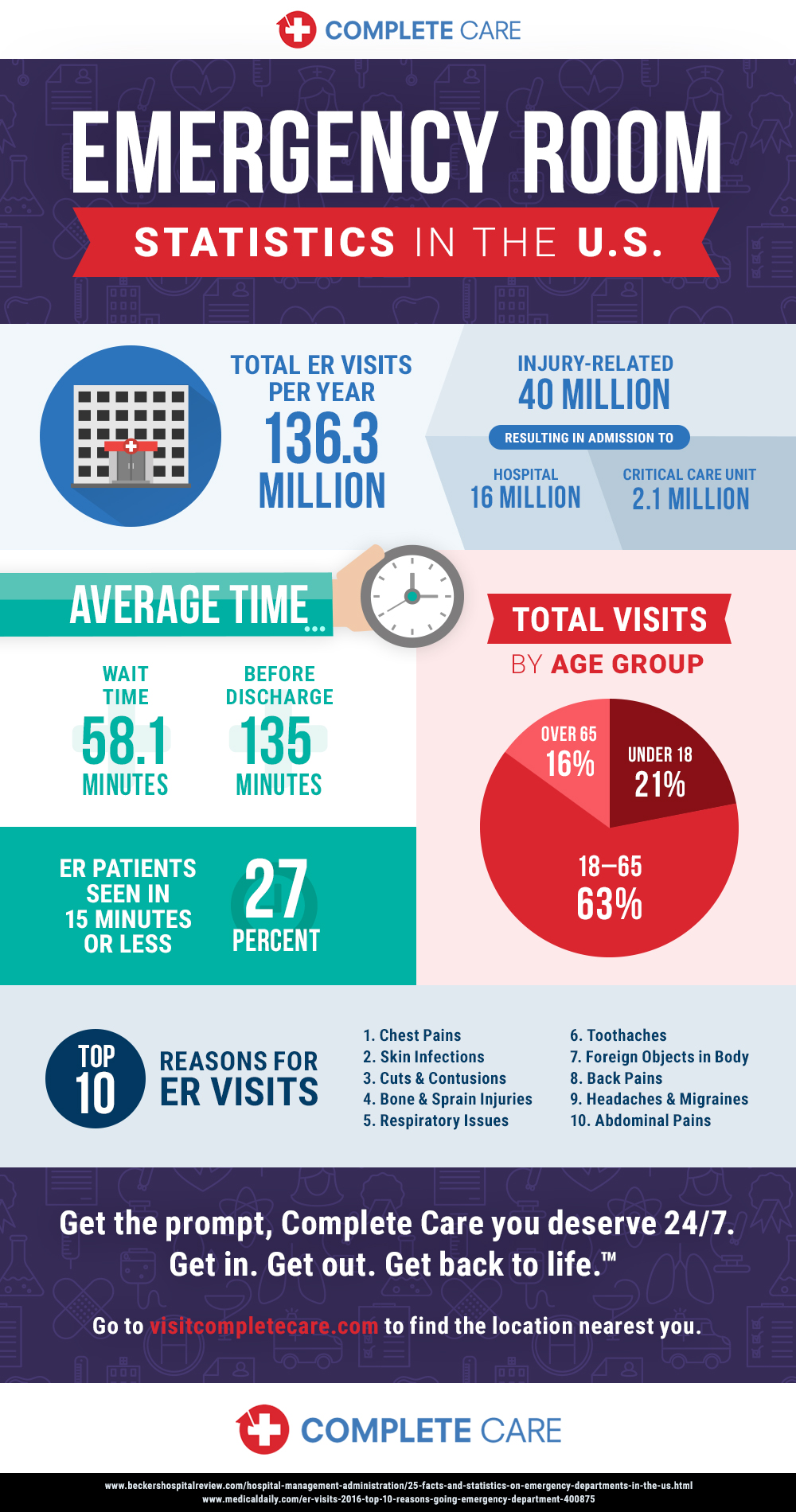 emergency room statistics