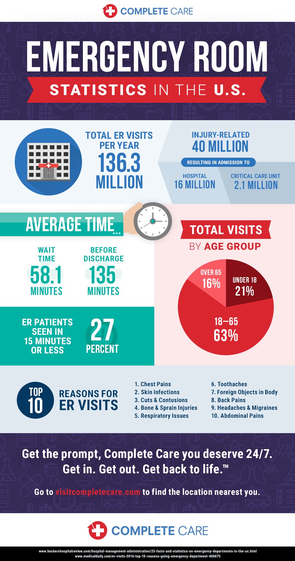 what percent of emergency room visits are avoidable