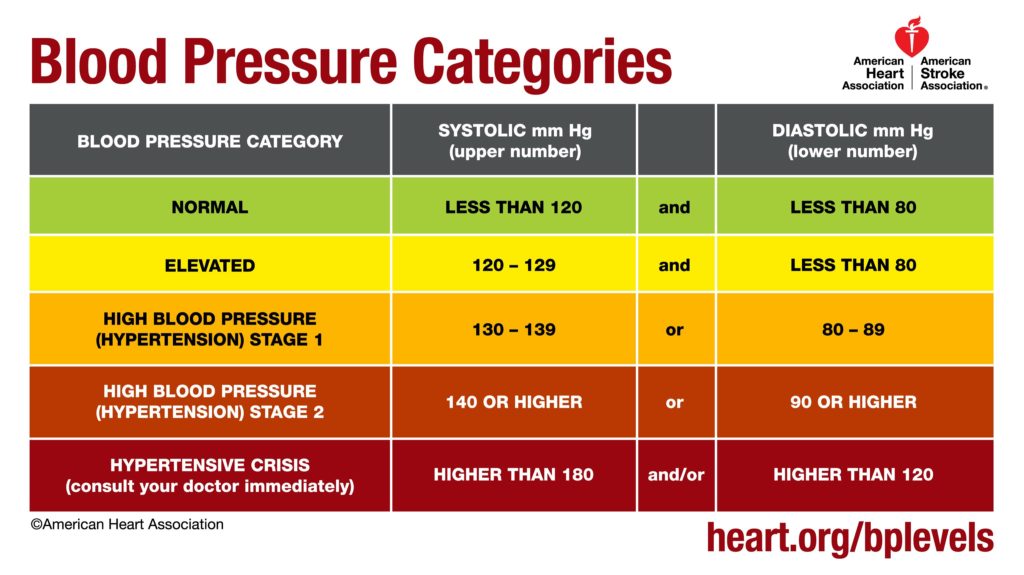 Understand the Blood Pressure Categories so you know when you're experiencing a hypertensive crisis and need emergency treatment.